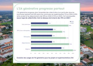 evolution des usages de l'ia 