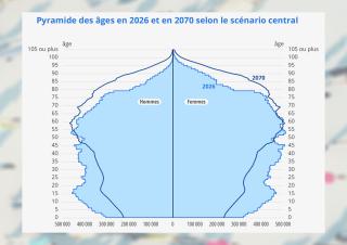 Pyramide des âges en 2026 et en 2070 selon le scénario centralPyramide des âges en 2026 et en 2070 selon le scénario central