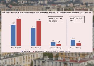 Principaux indicateurs en matière d’emploi de la population de 15 à 64 ans selon le lieu de résidence, en 2024 (en %