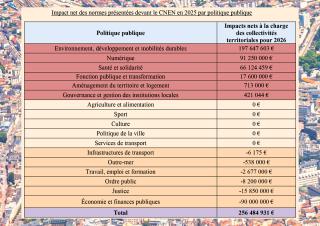 tableau:  Impact net des normes présentées devant le CNEN en 2025 par politique publique