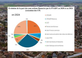 Evolution de la part des sous actions financées par le FNADT en 2020 et en 2024 (exécution des CP) 