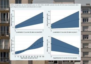graphique  : Effets marginaux sur la probabilité pour un OLS d’être identifié comme l’un des 92 OLS sous-investissant alors qu’il dispose d’une bonne santé financière en 2024