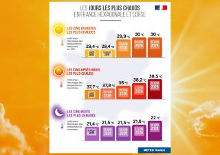 les jours les plus chaud