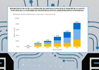 Répartition par an de la commande de services cloud sur le marché de l’Ugap en fonction de la catégorie de fournisseur (toutes administrations confondues)