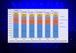 graphique :  Les dépenses culturelles totales consolidées des collectivités territoriales de 2019 à 2024 (en millions d’euros constants 2024)