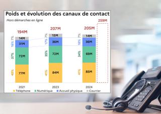 graphique: Poids et évolution des canaux de contact 