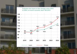 Évolution des loyers et des charges entre 2019 et 2024, en euros courants, base 100 2019