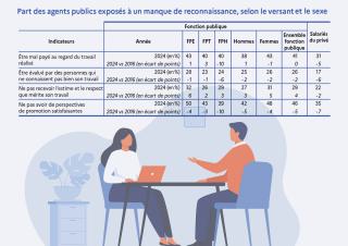 tableau : Part des agents publics exposés à un manque de reconnaissance, selon le versant et le sexe