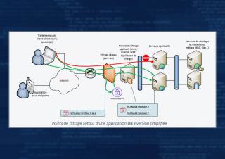 schéma: Points de filtrage autour d'une application WEB version simplifiée