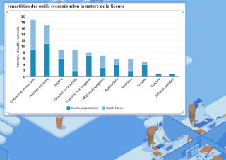 graphique: répartition des outils recensés selon la nature de la licence