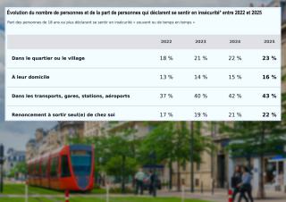 Évolution du nombre de personnes et de la part de personnes qui déclarent se sentir en insécurité* entre 2022 et 2025