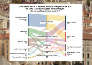 Schéma: Trois façons de lire la dépense publique en logement en 2025 (en Md€) : pour quel objectif, par quel moyen, et pour quel segment de marché ? 