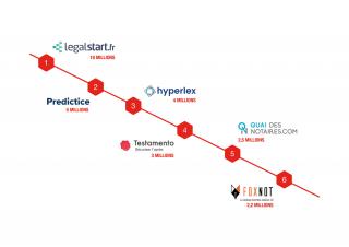 Podium des Legaltech qui ont réalisé les plus importantes levées de fonds en 2019