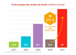 Levées de fonds en hausse