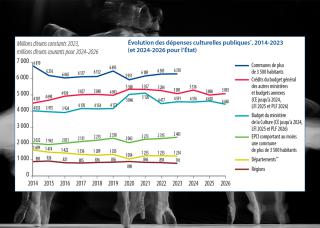 évolution des dépenses culturelles publiques