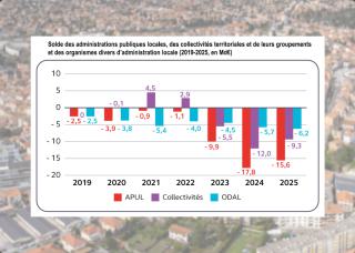  solde des administrations publiques locales, des collectivités territoriales et de leurs groupements et des organismes divers d’administration locale (2019-2025, en Md€)